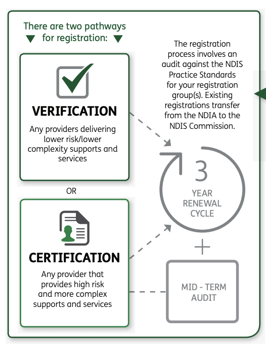 NDIS Audit Types - ShiftCare NDIS Software