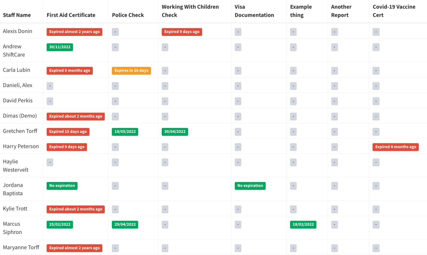 ShiftCare's Compliance checker