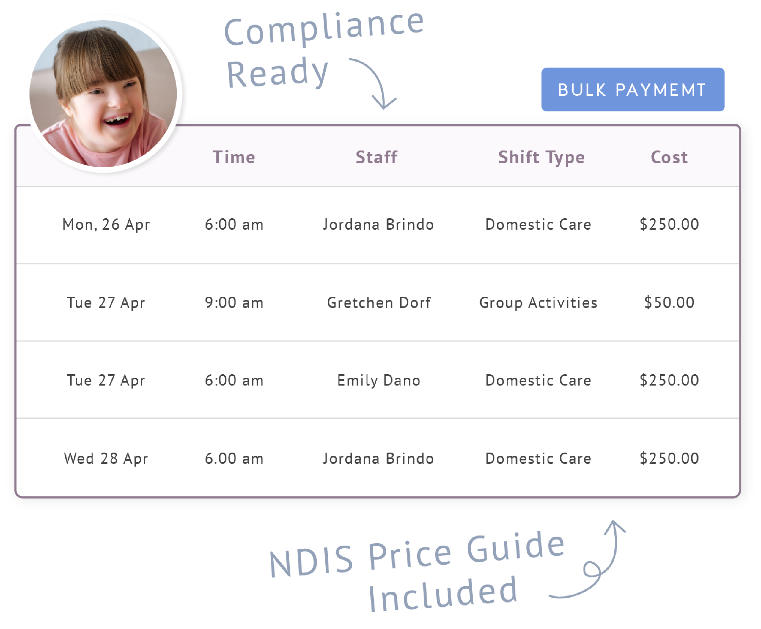 Young girl with disability and her payment request table on ShiftCare showing time and dates, staff, time, shift type, and NDIS-integrated costs