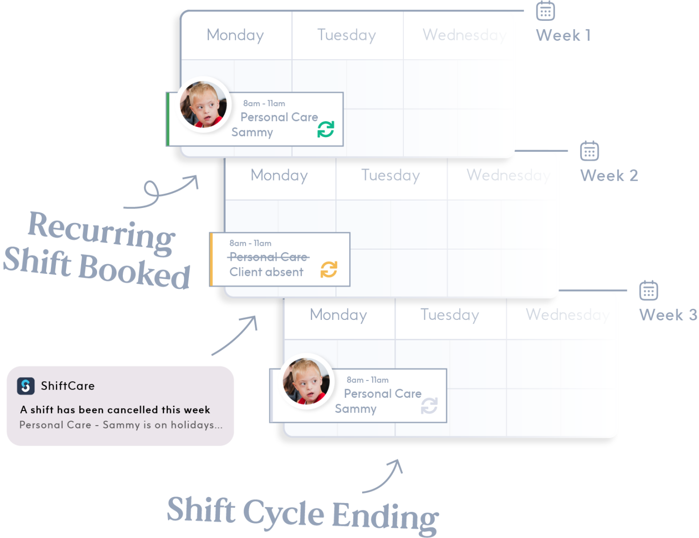 ShiftCare's schedule features including booking recurring shifts, notifications for cancelled shifts, and cancelling shift cycles